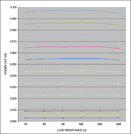 Figure 3. Power output in Figure 2 for a range of loads (10Ω to 500Ω), and for various values of VPOWER SET.