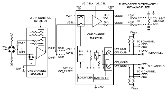 图3. 由MAX2038和MAX2034构成的超声接收机的单通道简化框图。MAX2038集成了八路VGA和CWD I/Q混频器/波束成型器，MAX2034集成了四路LNA。