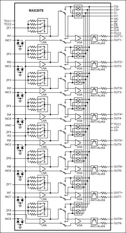 图4. MAX2078超低功耗、八通道超声接收器，带有CWD波束成型器，器件内部集成了八个高性能、低功耗超声接收通道，每个通道包括：LNA、VGA、抗混叠滤波器以及完全可编程的I/Q混频器/波束成型器。