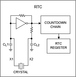 Figure 1. RTC oscillator with internal load capacitors and bias resistors.