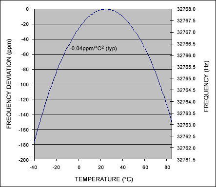 Figure 2. Crystal frequency vs. temperature.