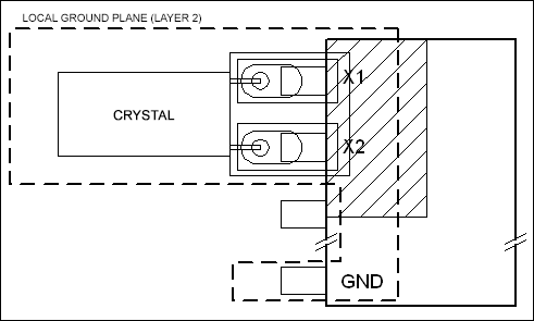 Figure 5. Recommended layout for crystal.