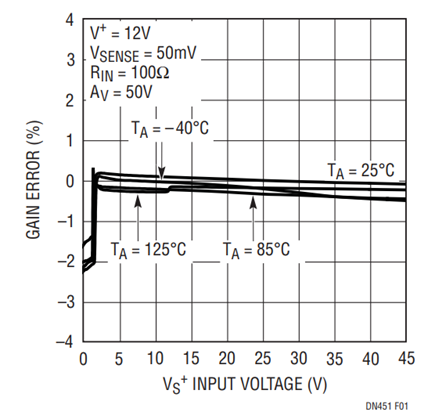 Figure 1. Gain Error vs Input Common Mode