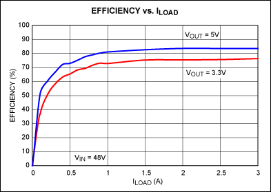 图3. 图1所示电路的效率 - 负载电流关系图。