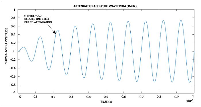 Attenuated transducer signal.