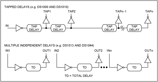 Figure 5. Delay line families.