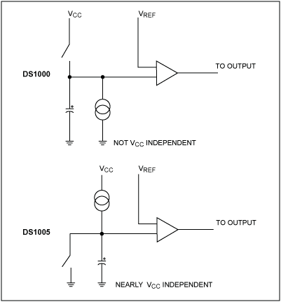 Figure 12. Comparison of delay designs.