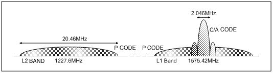 图1. L1和L2波段中P码和C/A码GPS信号