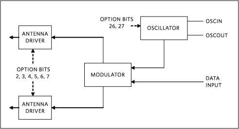 Figure 1. Reader transmitter of the analog front-end.