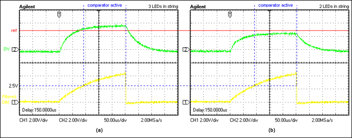 Figure 3. For the Figure 2 circuit with three LEDs in series and a 200Hz DIM signal with 5% duty cycle, these graphs show the filtered DRV signal V<sub>D</sub> (green) and filtered DIM signal (yellow) obtained with normal operation (a), and one LED shorted (b).