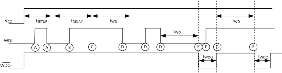 Figure 2. Timing diagram of MAX6369.