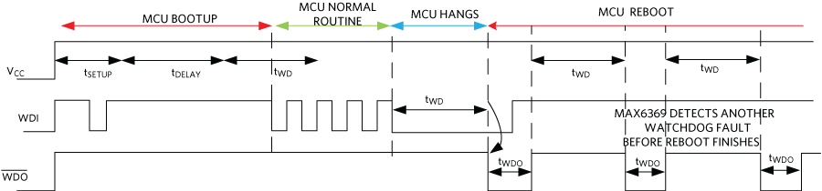 Figure 3. Deadlock condition in the MCU.