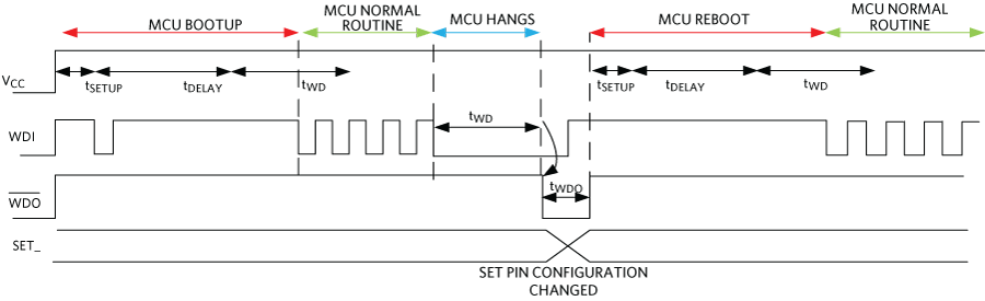 Figure 4. Changing the SET pin configuration when WDO is asserted.