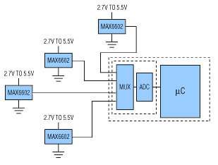 Figure 2. This simple approach to distributed temperature sensing is cost effective if the ADC resides on the µC and the mux has enough analog input channels to accommodate all sensors in the system.