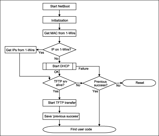 Figure 1. NetBoot process flowchart.