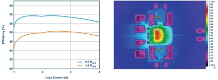 The efficiency curve and thermal image