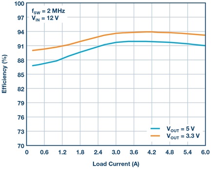 The efficiency curve for V<sub>OUT</sub> = 5 V and 3.3 V