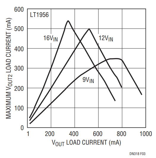 Figure 3. Maximum Load Current Conditions for Figure 1.