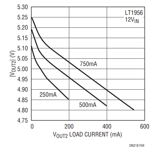 Figure 4. The Negative Supply (VOUT2) Maintains ±5% Regulation.