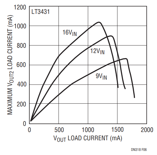 Figure 6. Maximum Load Current Conditions for Figure 2.