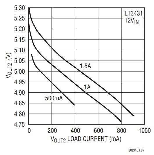 Figure 7. The Negative Supply (VOUT2) Maintains ±5% Regulation.