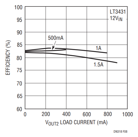 Figure 8. The Efficiency of Figure 2.