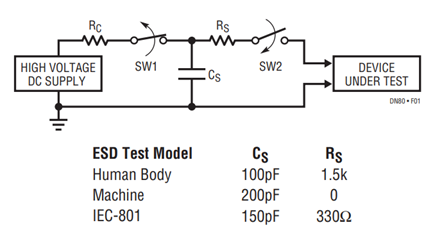 Figure 1. ESD Test Standards.