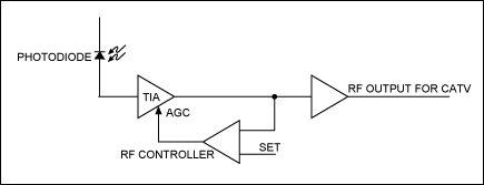 图1. 典型的CATV应用中，利用模拟反馈环路的RF控制器调整TIA增益