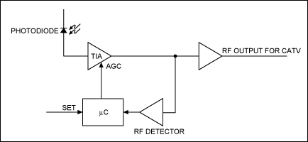 图2. 利用RF检测器、微控制器构成的数字反馈环路调整TIA增益