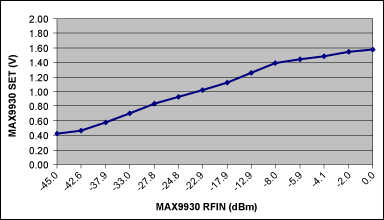 图6. 图5中RF检测器MAX9930的SET输出与RFIN之间的关系曲线