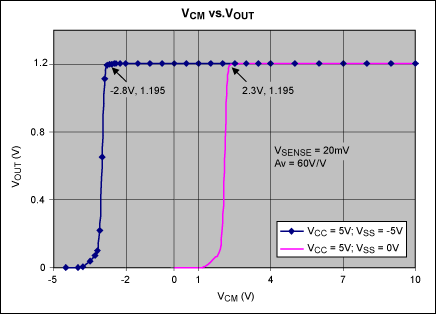 Figure 3. As shown in this plot of the Figure 1 output voltage, the addition of a charge pump extends IC1s common-mode range to 2.8V below ground.