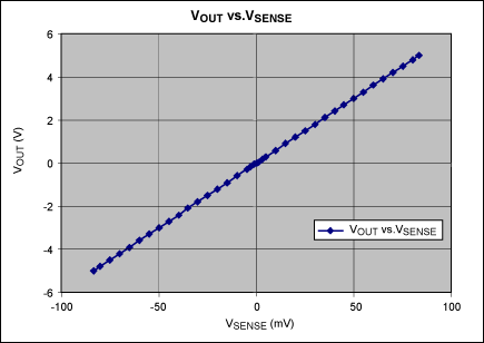 Figure 4. For IC1 in Figures 1 and 2, operating with a gain of 60V/V and a common-mode voltage of 0V, VOUT vs. VSENSE is linear over the entire VSENSE range (-80mV to +80mV).