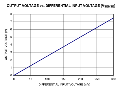 Figure 2. In Figure 1, the output vs. differential input voltage is linear.