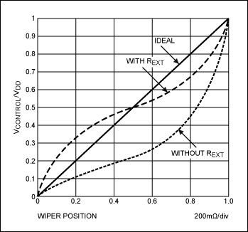 Figure 2. These curves for wiper position vs. normalized control voltage in Figure 1 show the effect of adding a simple resistor (Rin) to the circuit.