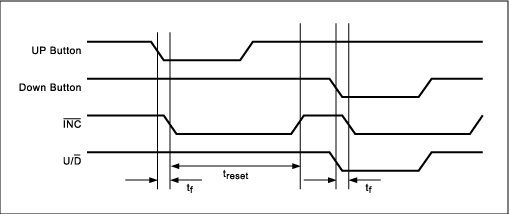 Figure 2. Closing either pushbutton in Figure 1 increments the potentiometer output in a direction indicated by the MAX5161's active-low U/D input.