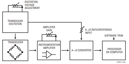 Figure 1. Conceptual Transducer Signal Conditioning Path Showing Gain Trimming Possibilities. In Practice, Only One Adjustment Is Required.