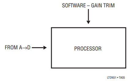 Figure 5. Software Based Trimming.