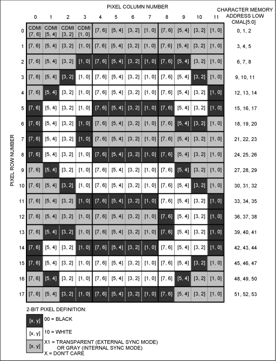 图3. 字符存储器配置。