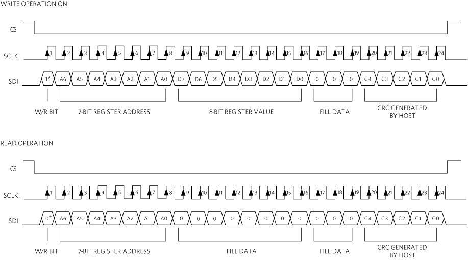 Figure 1. SDI data structure in a read or write operation.