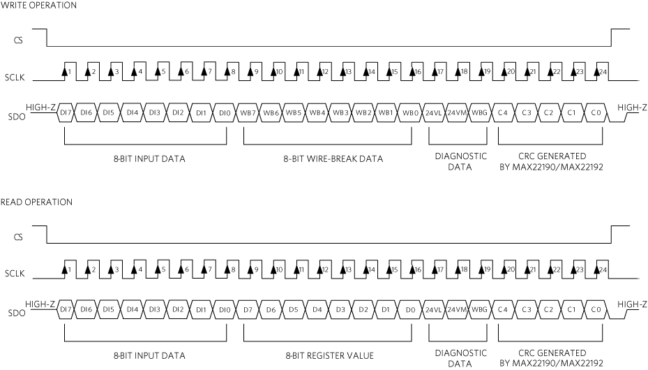 Figure 2. SDO data structure in a read or write operation.