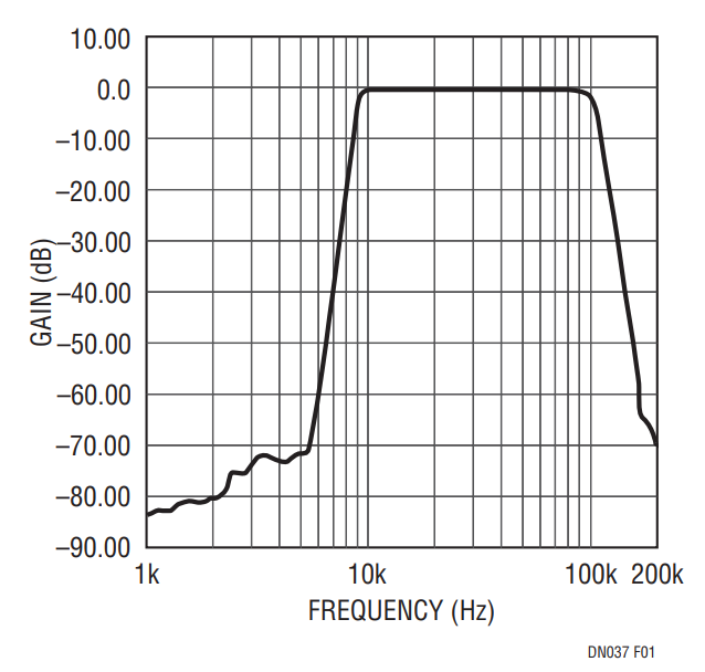 Figure 1. Frequency Response. VIN = 2.2VRMS, Output Buffer = LT1122.