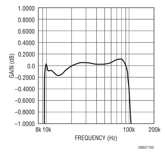 Figure 3. Passband Frequency Response. VIN = 2.2VRMS, Output Buffer = LT1122.