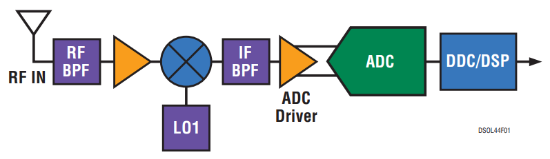 Figure 1. Direct IF to Digital Single Conversion Receiver.