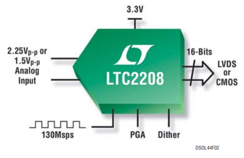 Figure 2. LTC2208 16-Bit 130Msps ADC.