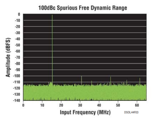 Figure 3. LTC2208 64k FFT FIN = 15.2MHz, AIN = −1dB, 2.25VP-P.