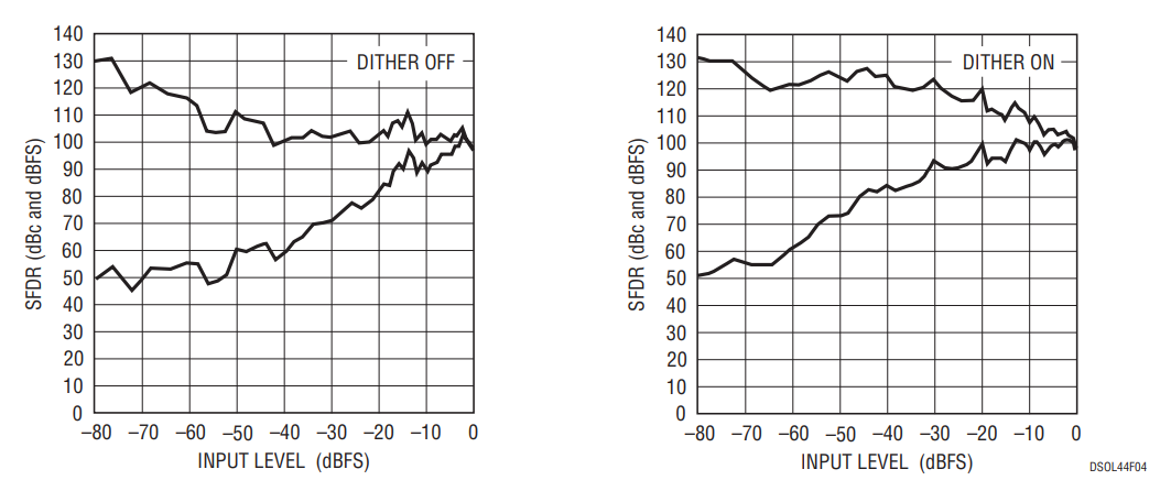 Figure 4. SFDR vs Input Level, FIN = 15MHz.