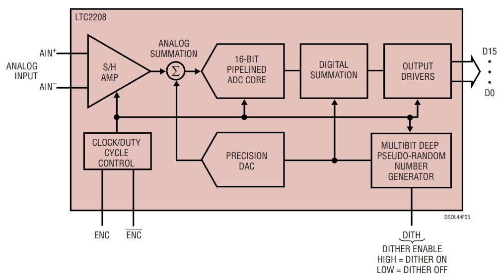 Figure 5. Functional Block Diagram of Internal Dither Circuit.