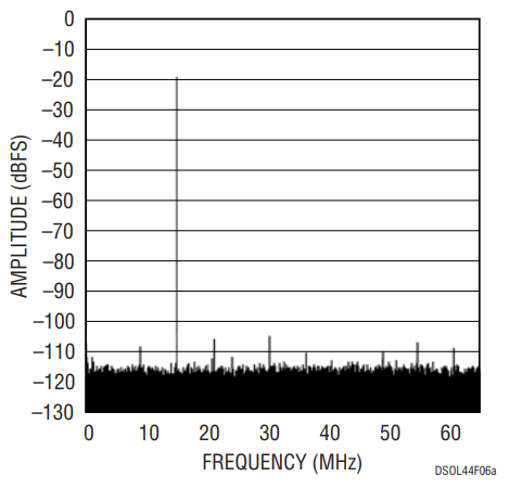 Figure 6a. A 70MHz Low Level Signal with Internal Dither Off. Low Level Tones Are Caused by Small INL Errors in the ADC.