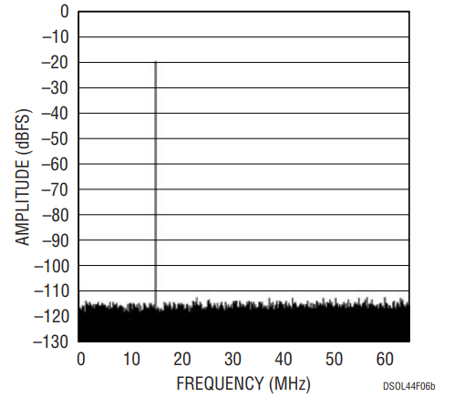 Figure 6b. The Same Conditions with Internal Dither On. Correlated Spurious Tone Energy Has Been Converted to Random Noise.