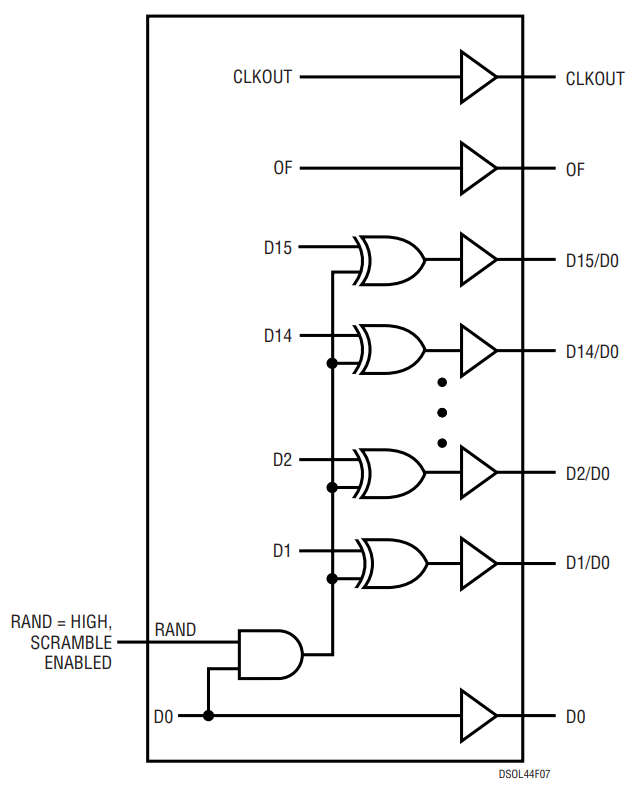 Figure 7. Functional Equivalent of Digital Output Randomizer.